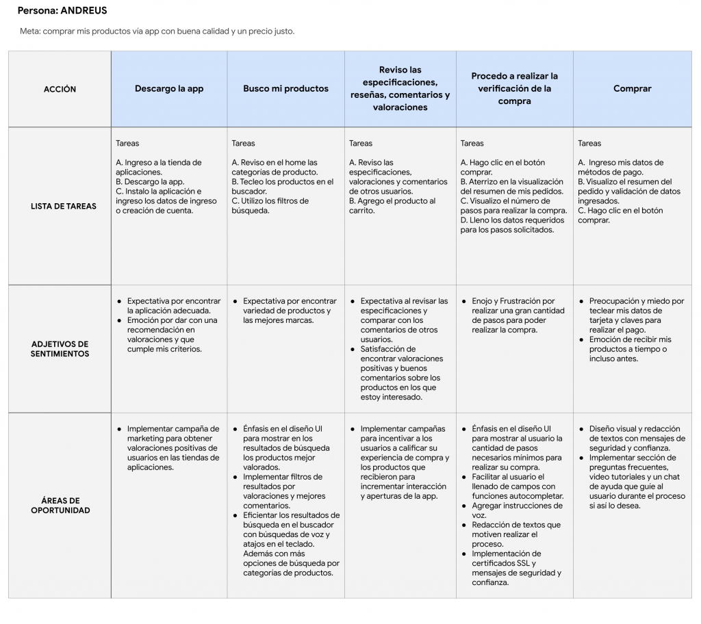 User journey map Andreus