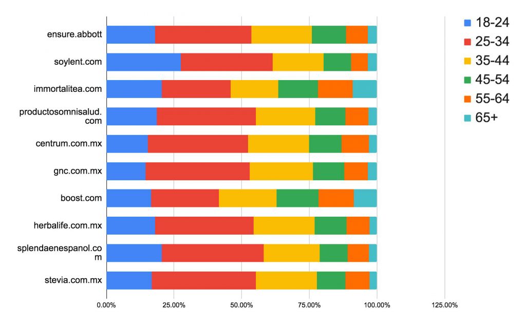 Datos de edad