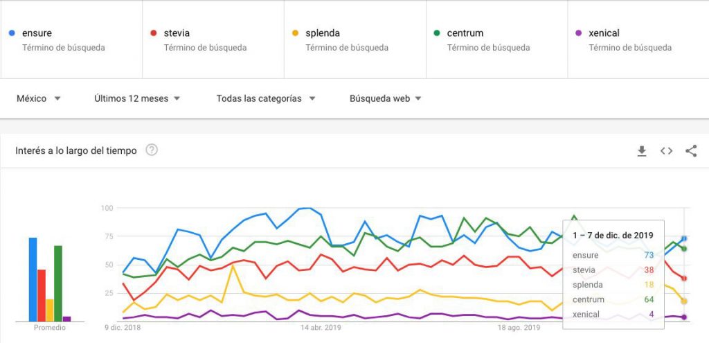 Datos de búsquedas de Google