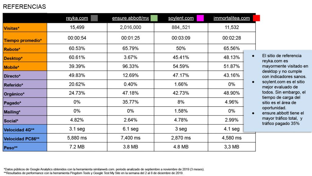 Datos públicos de Google Analytics