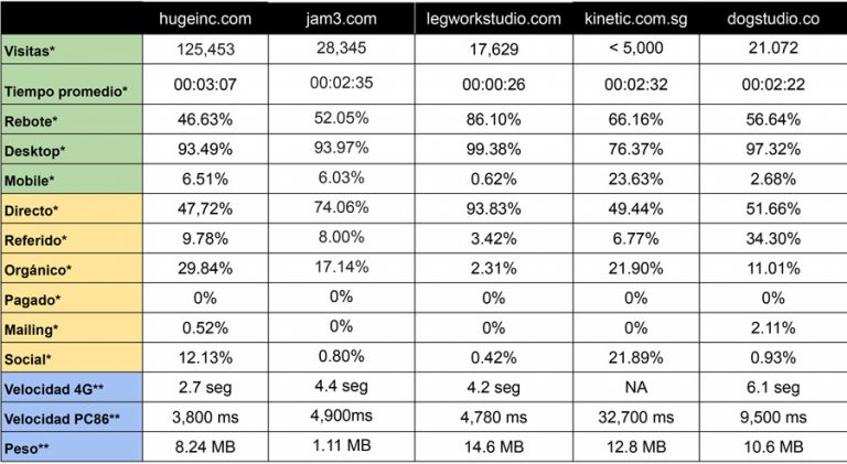 Benchmark SEO y performance de agencias digitales en el mundo.