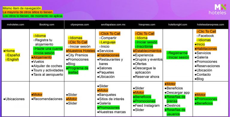 Benchmark de arquitectura de información competidores hoteles MX.