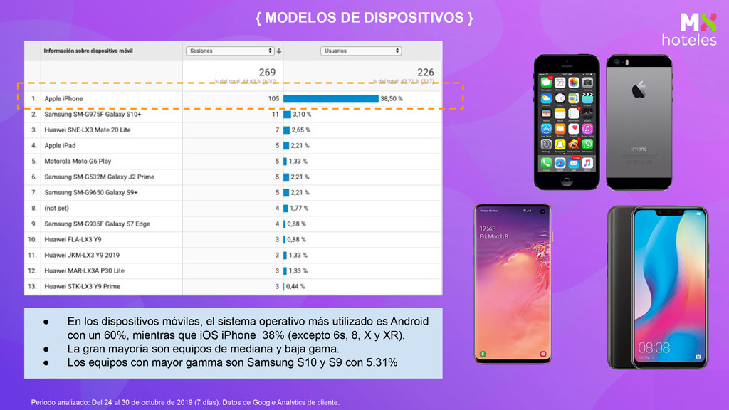 Categorías de dispositivos móviles que usan el anterior sitio web.
