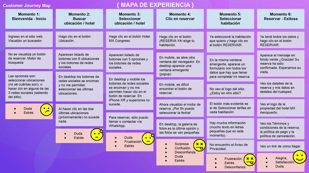 Customer Journey Map proceso de reservas en hoteles MX.