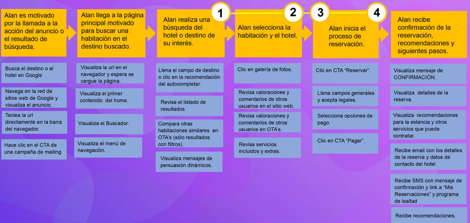 Mapa de experiencia del proceso de reservación.