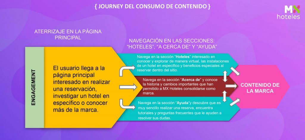 Journey de usuario del consumo de contenido en el sitio web.