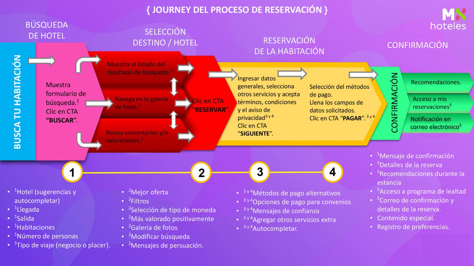 Journey de usuario en el proceso de reservación. Nuevo sitio web de hoteles MX.