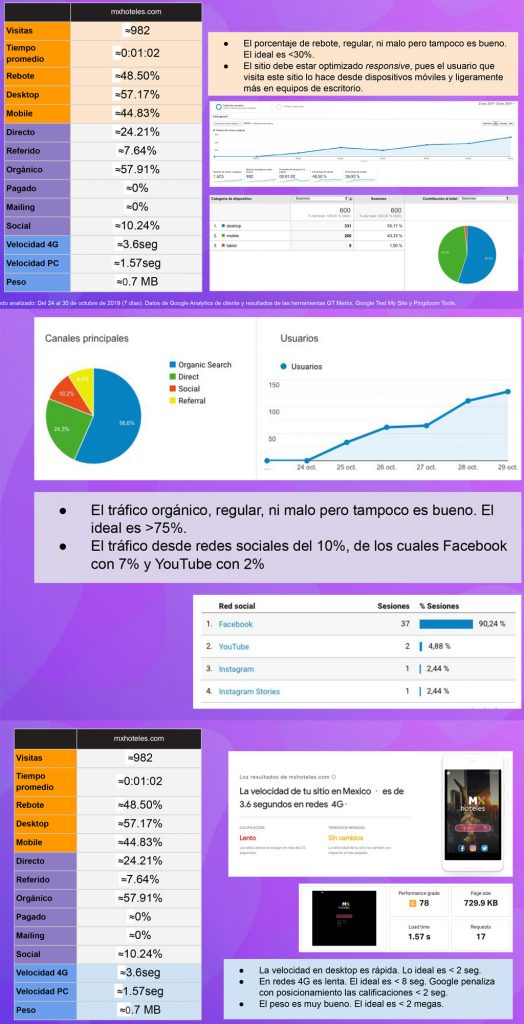 Performance del anterior sitio web con datos de Google Analytics y otras herramientas SEO.